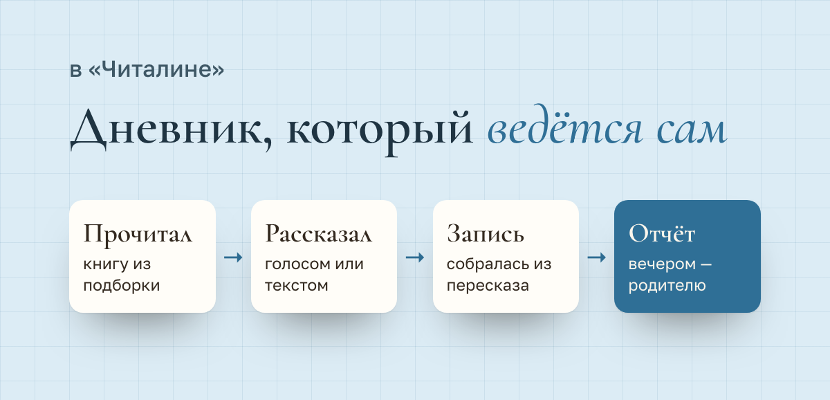 Как дневник ведётся сам в «Читалине»: ребёнок прочитал книгу; рассказал её голосом или текстом с наводящими вопросами; запись в дневнике собирается из пересказа; вечером родителю приходит отчёт — что прочитал и что понял