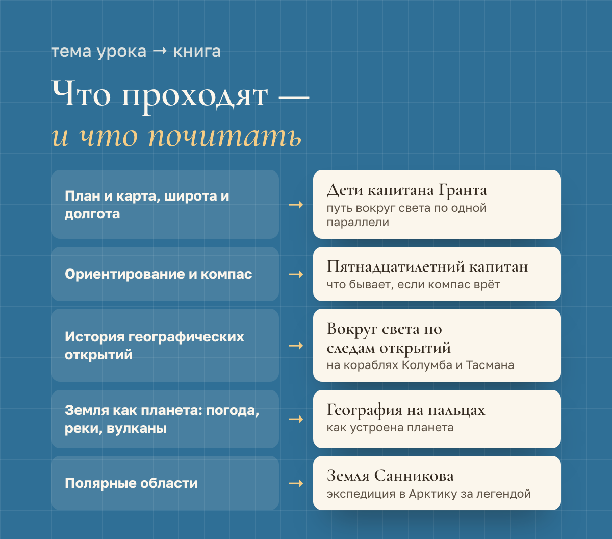 Темы школьной географии и книги к ним: план и карта, широта и долгота — «Дети капитана Гранта»; ориентирование и компас — «Пятнадцатилетний капитан»; история открытий — «Вокруг света по следам географических открытий»; Земля как планета, погода, реки, вулканы — «География на пальцах»; полярные области — «Земля Санникова»