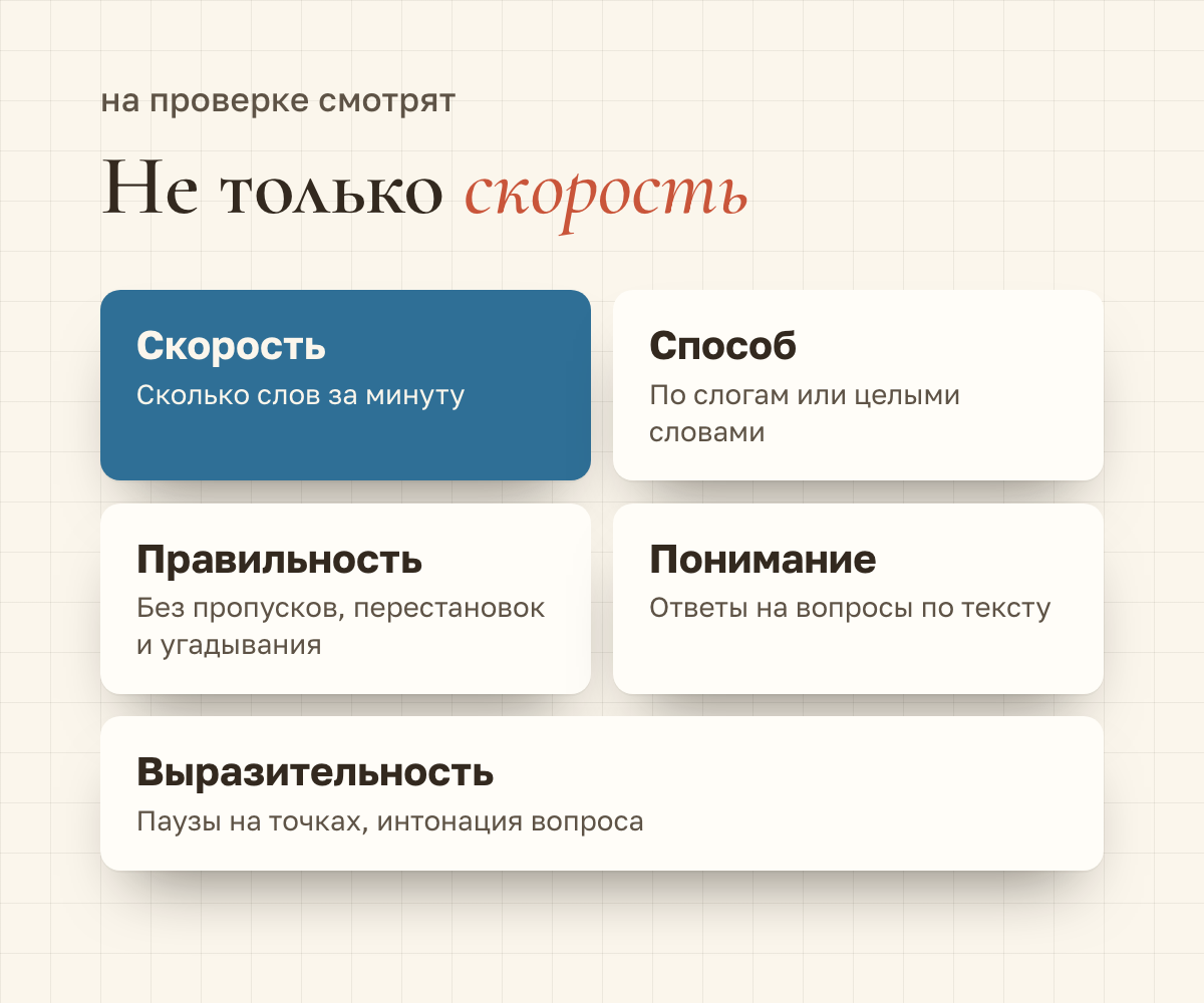 Что проверяют на технике чтения: скорость — слов в минуту; способ — по слогам или целыми словами; правильность — без пропусков и угадывания; понимание — ответы на вопросы по тексту; выразительность — паузы и интонация