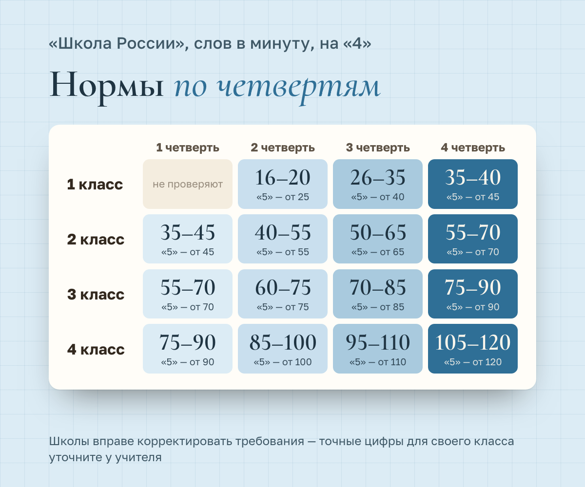 Нормы техники чтения по четвертям, слов в минуту, на «4»: 1 класс — 2 четверть 16–20, 3 четверть 26–35, 4 четверть 35–40; 2 класс — 35–45, 40–55, 50–65, 55–70; 3 класс — 55–70, 60–75, 70–85, 75–90; 4 класс — 75–90, 85–100, 95–110, 105–120