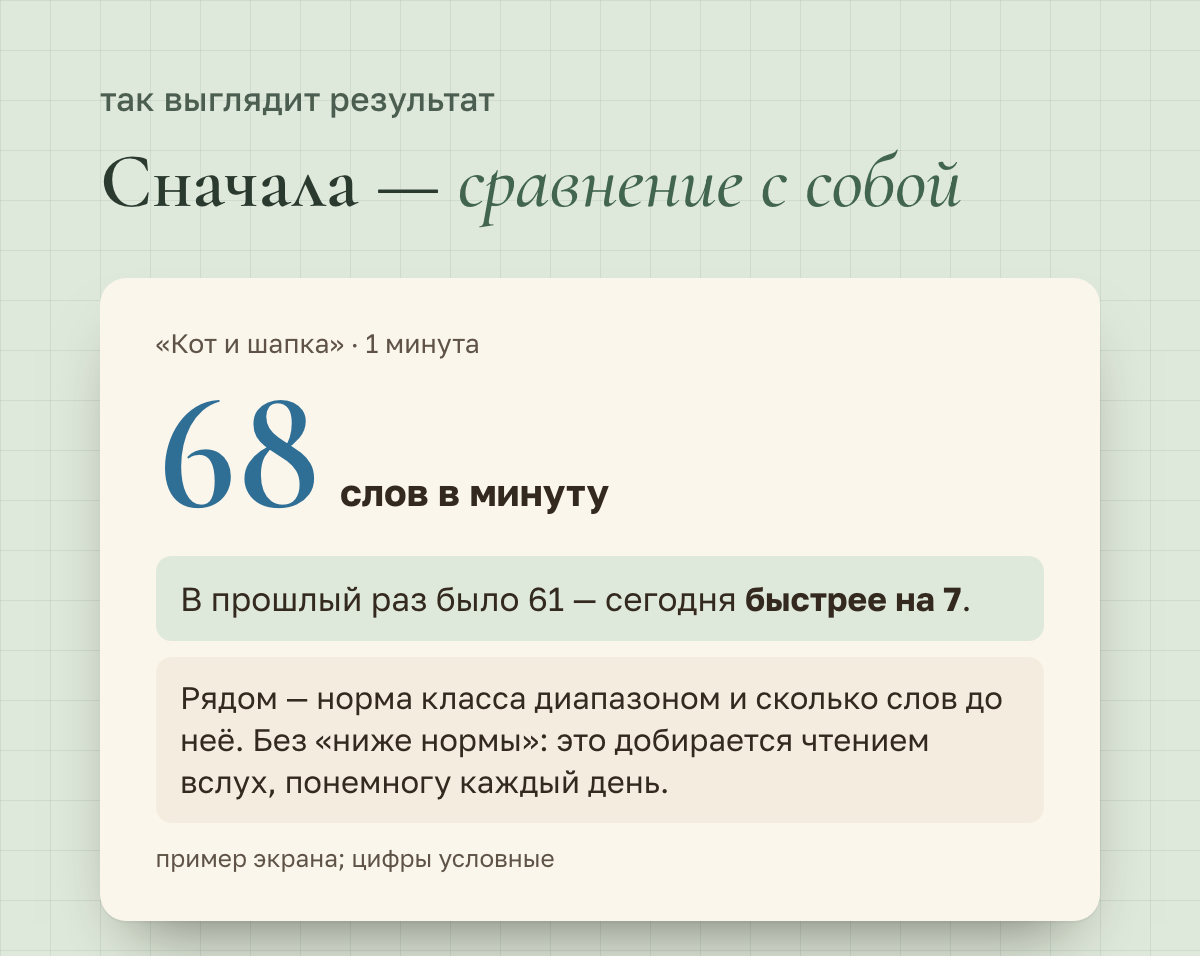 Пример результата в тренажёре «Читаю на время»: 68 слов в минуту; в прошлый раз было 61 — сегодня быстрее на 7; рядом — норма класса диапазоном и сколько слов до неё, без ярлыка «ниже нормы»
