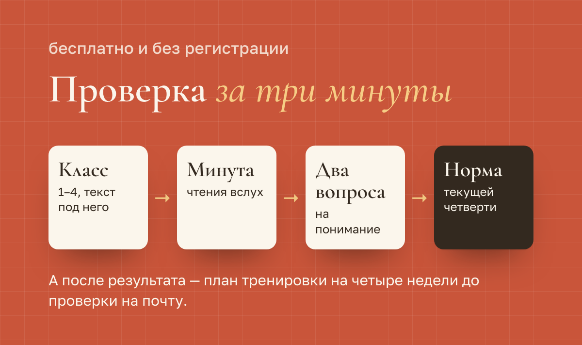 Проверка техники чтения за три минуты: выберите класс; ребёнок минуту читает вслух незнакомый текст; два вопроса на понимание; результат рядом с нормой текущей четверти и план на четыре недели до проверки
