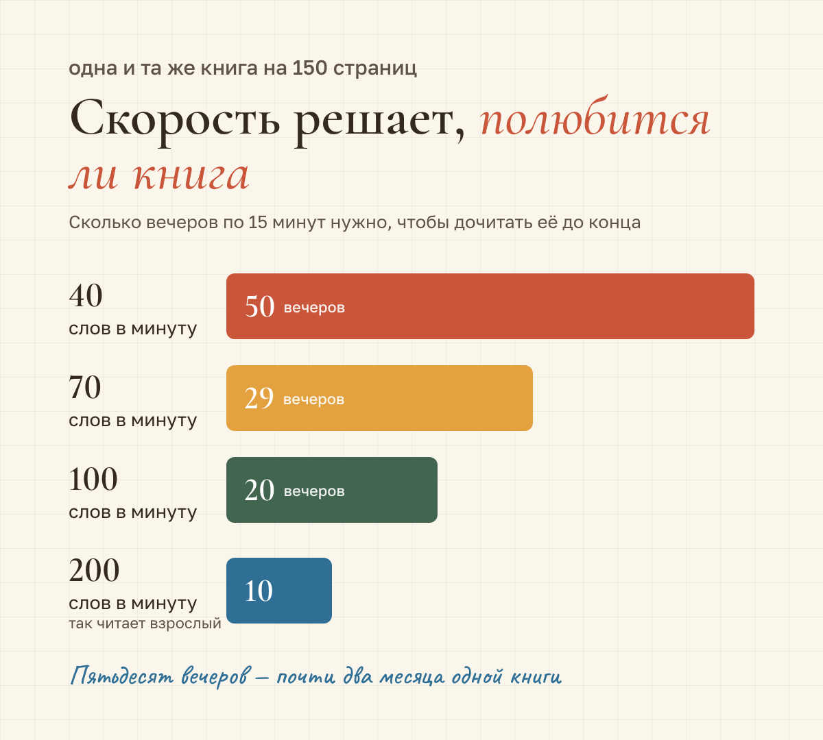Сколько длится одна и та же книга на 150 страниц при разной скорости чтения: 40 слов в минуту — 50 вечеров по 15 минут, 70 слов — 29 вечеров, 100 слов — 20 вечеров, 200 слов — 10 вечеров