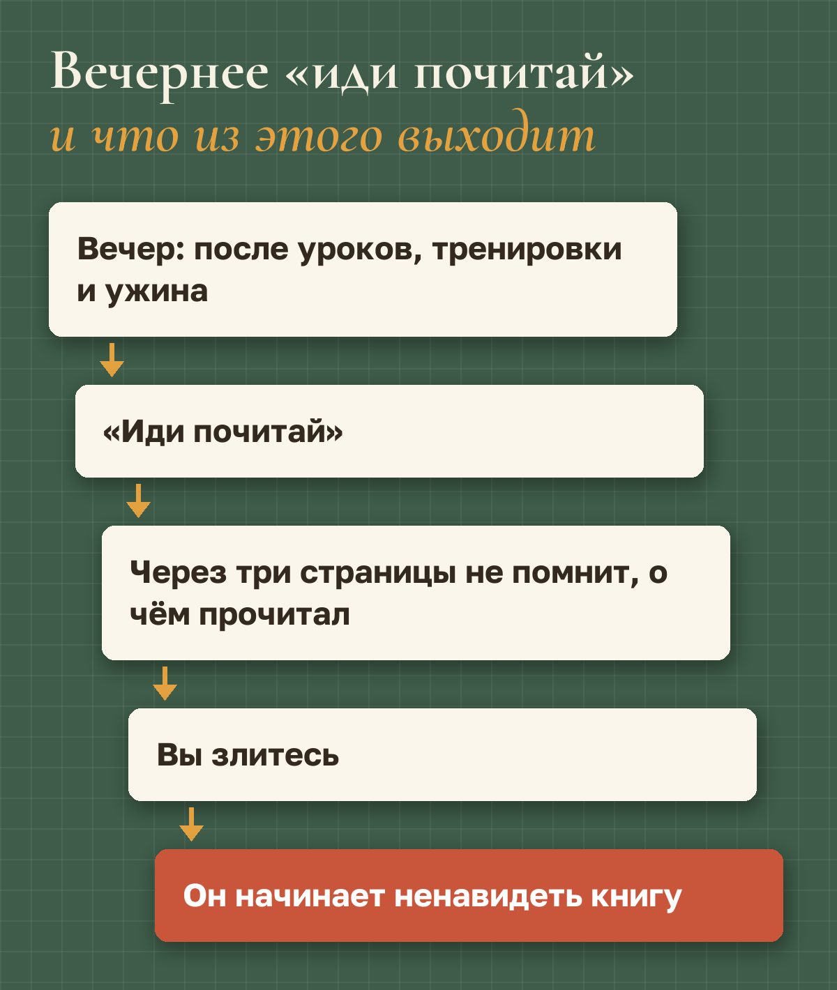 Вечернее «иди почитай»: вечер после уроков, тренировки и ужина — «иди почитай» — через три страницы не помнит, о чём прочитал — вы злитесь — он начинает ненавидеть книгу