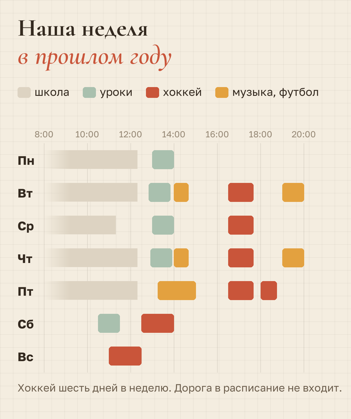 Неделя в прошлом году: школа до 11:20–12:20, уроки, хоккей со вторника по воскресенье, футбол и синтезатор по вторникам и четвергам, сольфеджио в пятницу