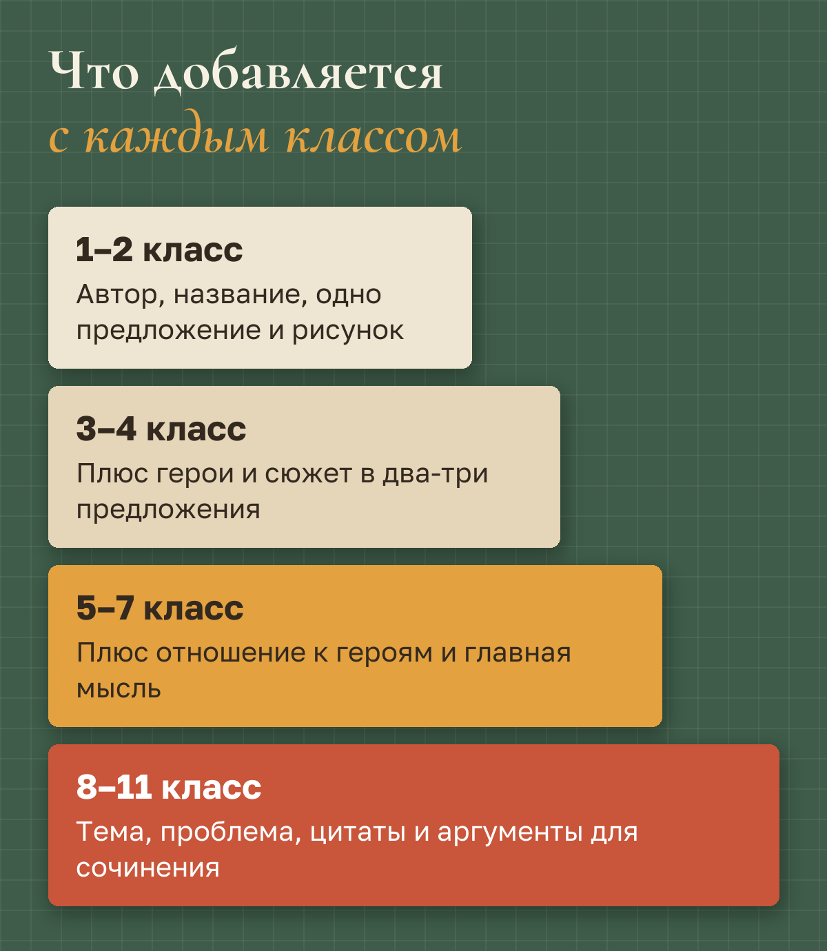 Что добавляется с каждым классом: 1–2 класс — автор, название, одно предложение и рисунок; 3–4 — герои и сюжет; 5–7 — отношение к героям и главная мысль; 8–11 — тема, проблема, цитаты и аргументы