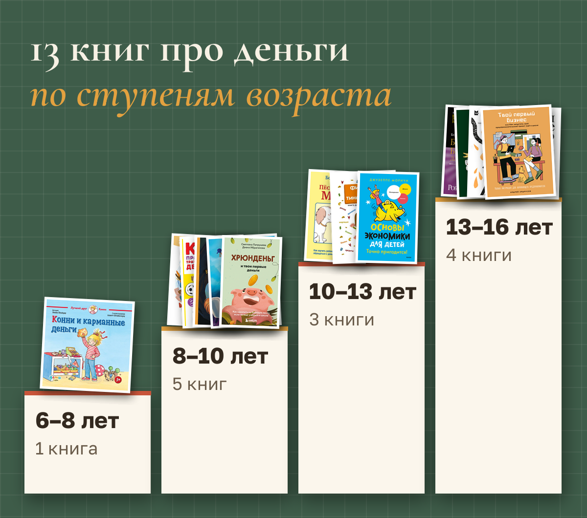 13 книг про деньги по ступеням возраста: 6–8 лет — 1 книга, 8–10 лет — 5 книг, 10–13 лет — 3 книги, 13–16 лет — 4 книги