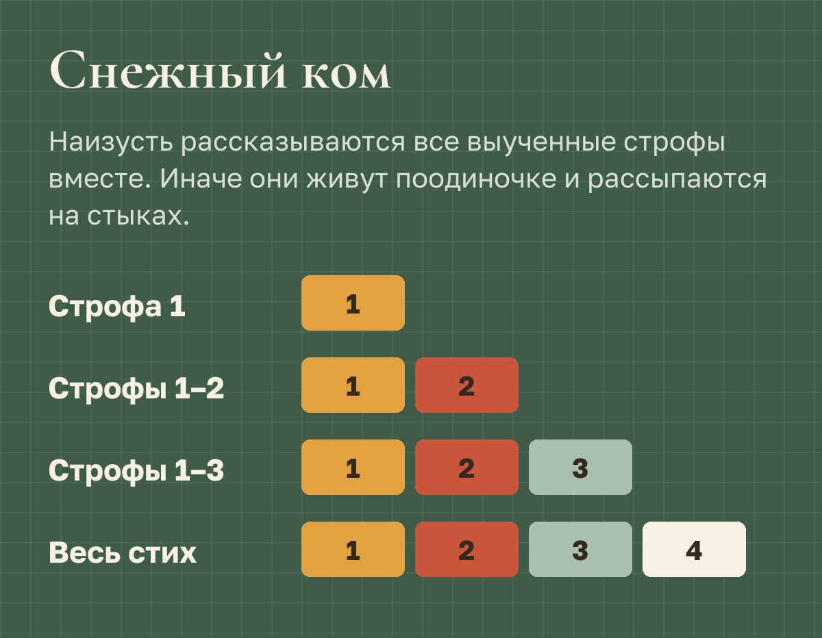 Снежный ком: строфа 1, потом строфы 1–2 вместе, строфы 1–3 вместе и весь стих