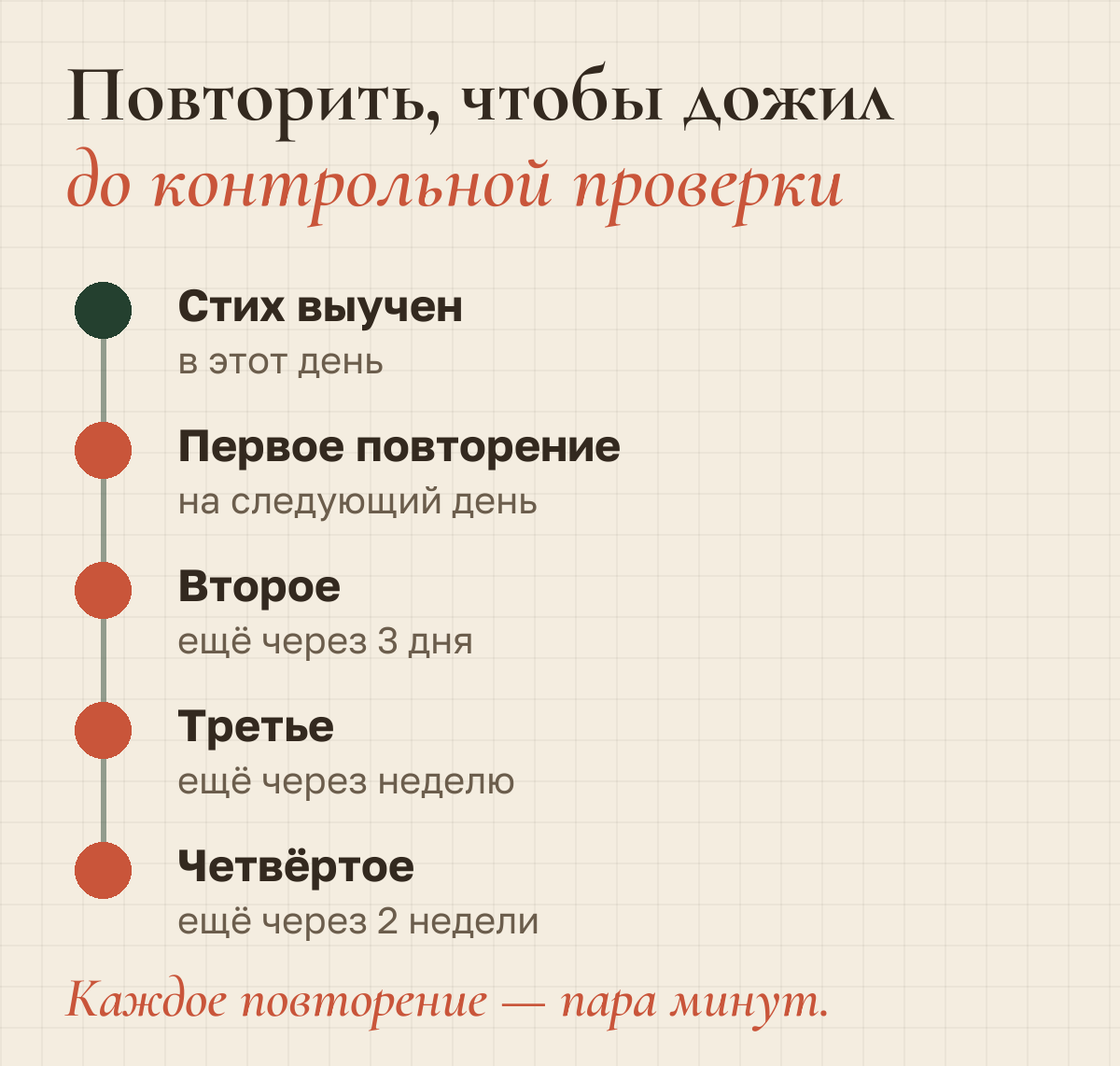 Повторения: стих выучен, первое повторение на следующий день, второе ещё через 3 дня, третье ещё через неделю, четвёртое ещё через 2 недели